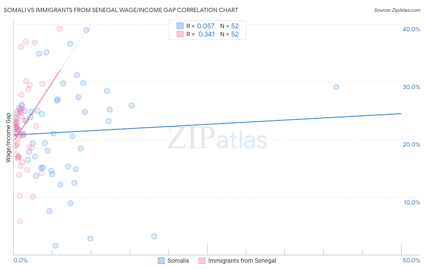 Somali vs Immigrants from Senegal Wage/Income Gap