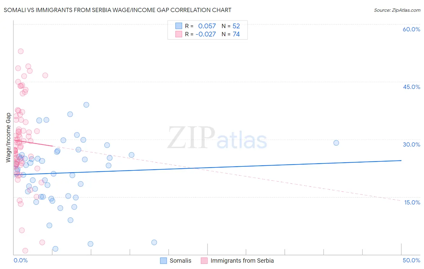 Somali vs Immigrants from Serbia Wage/Income Gap