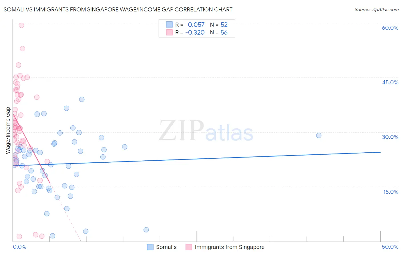 Somali vs Immigrants from Singapore Wage/Income Gap