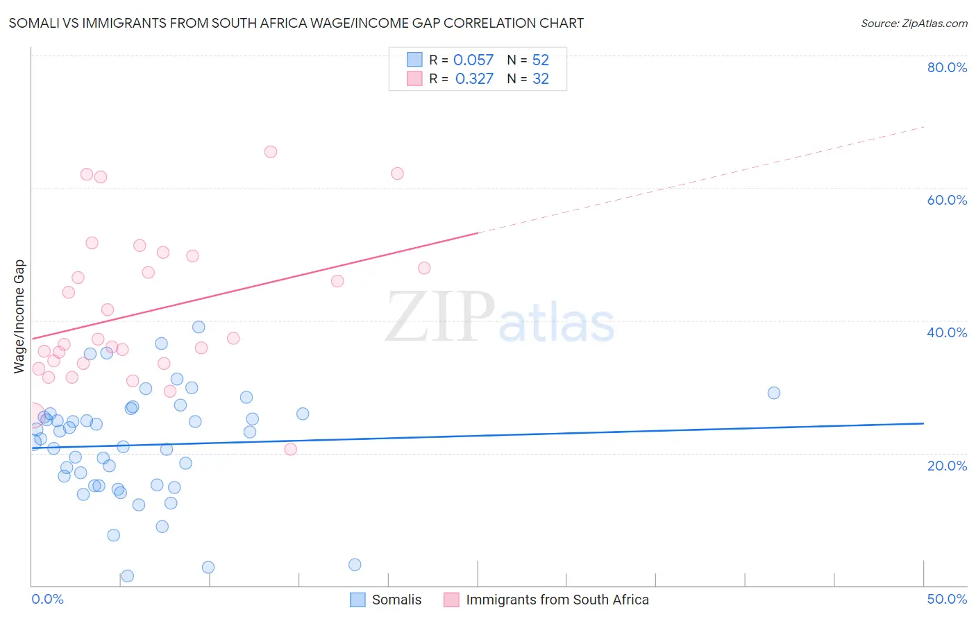 Somali vs Immigrants from South Africa Wage/Income Gap