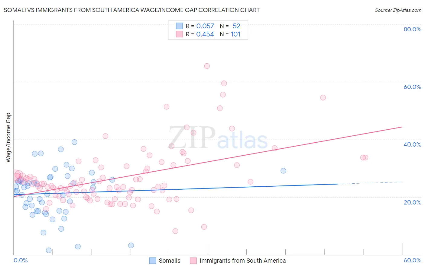 Somali vs Immigrants from South America Wage/Income Gap