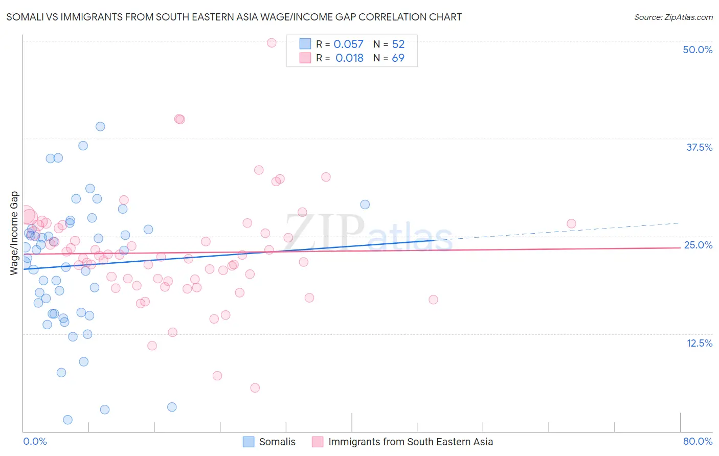 Somali vs Immigrants from South Eastern Asia Wage/Income Gap