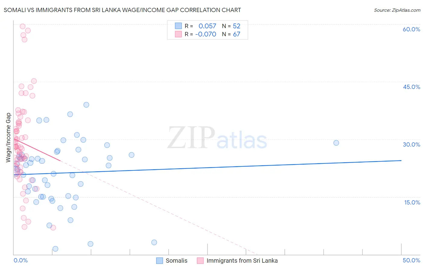 Somali vs Immigrants from Sri Lanka Wage/Income Gap