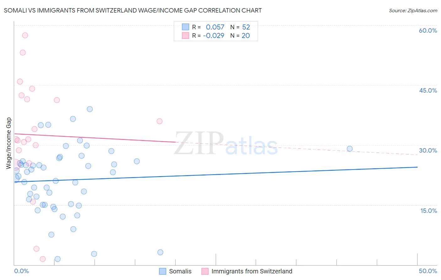 Somali vs Immigrants from Switzerland Wage/Income Gap