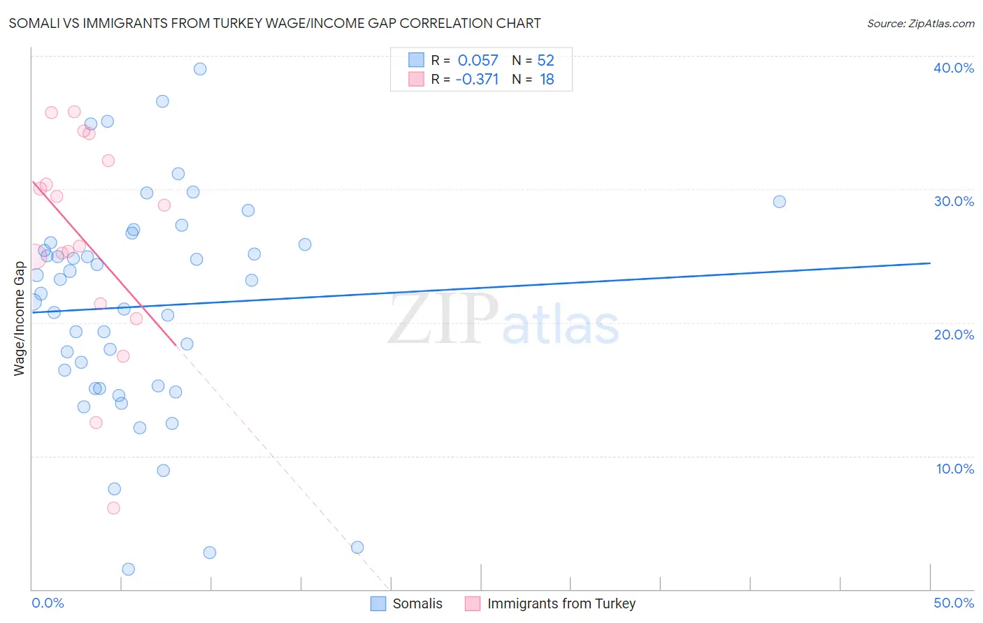 Somali vs Immigrants from Turkey Wage/Income Gap