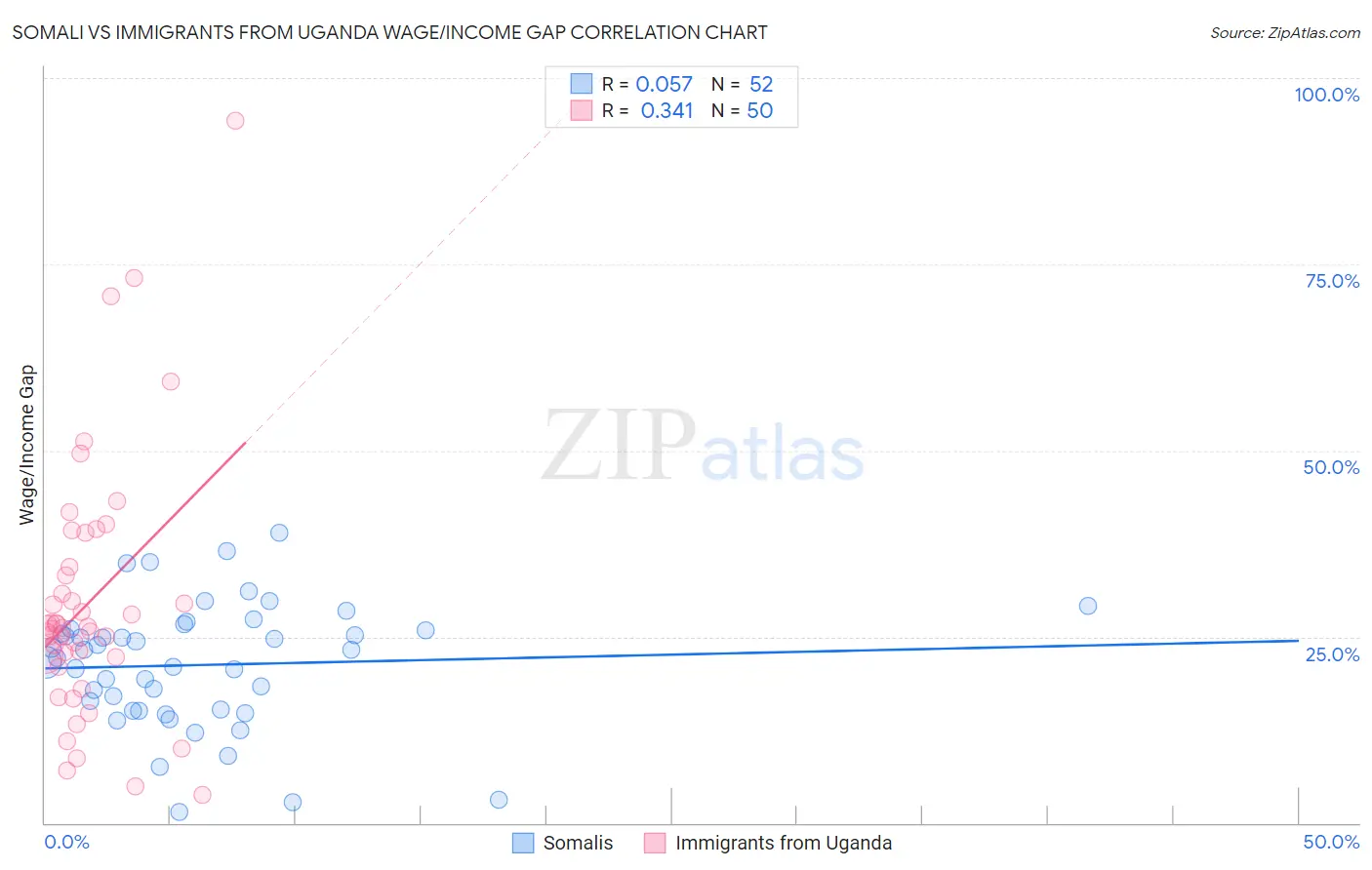 Somali vs Immigrants from Uganda Wage/Income Gap