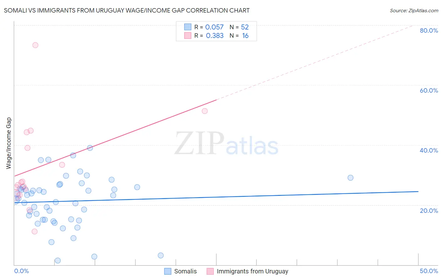 Somali vs Immigrants from Uruguay Wage/Income Gap