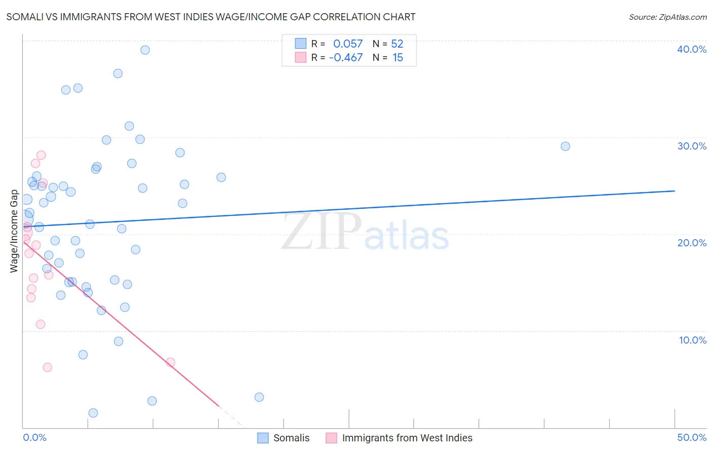 Somali vs Immigrants from West Indies Wage/Income Gap