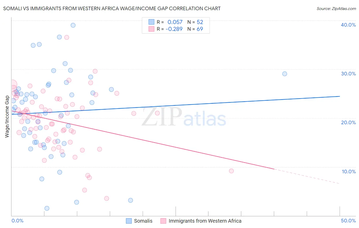 Somali vs Immigrants from Western Africa Wage/Income Gap