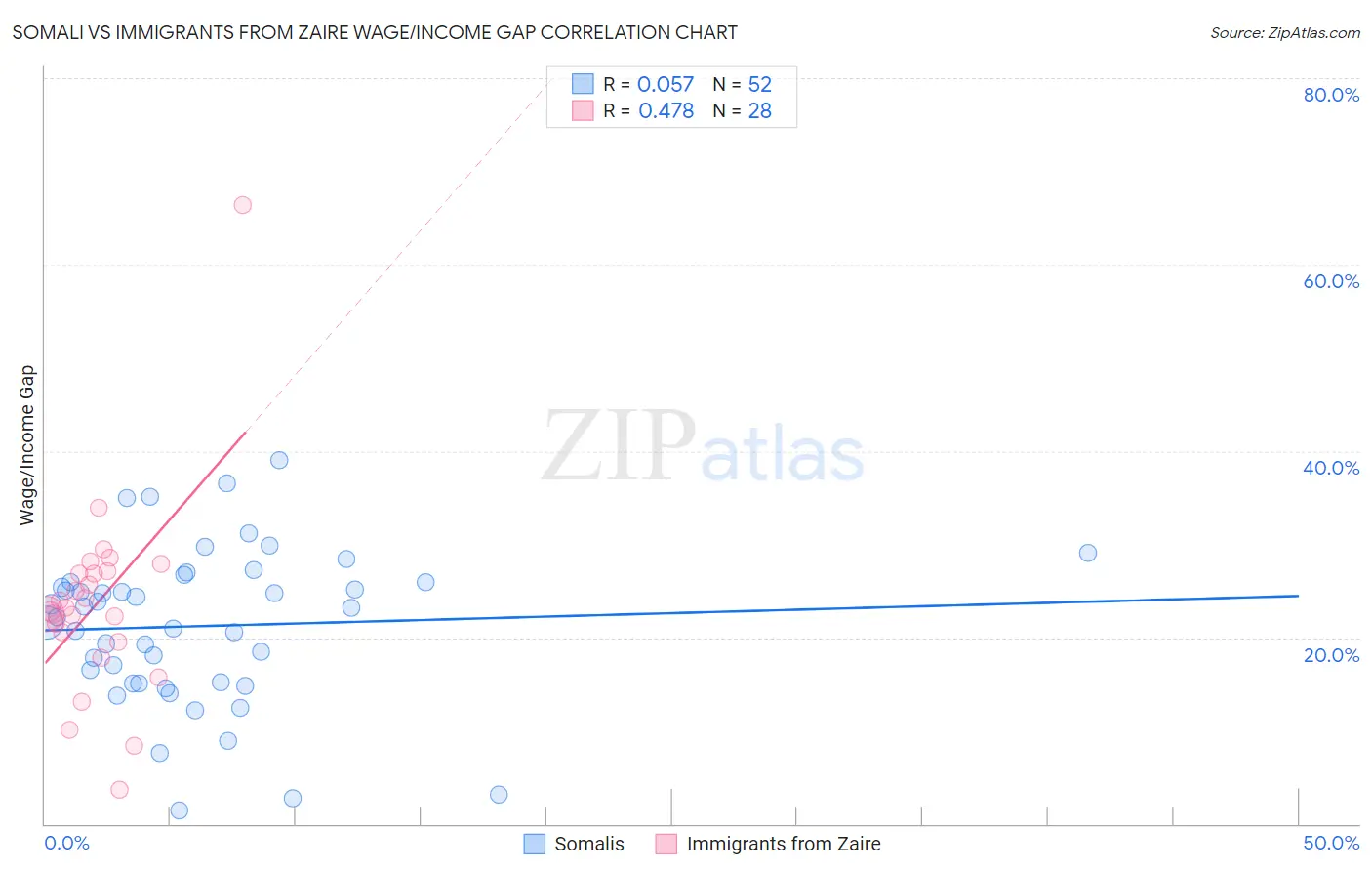 Somali vs Immigrants from Zaire Wage/Income Gap