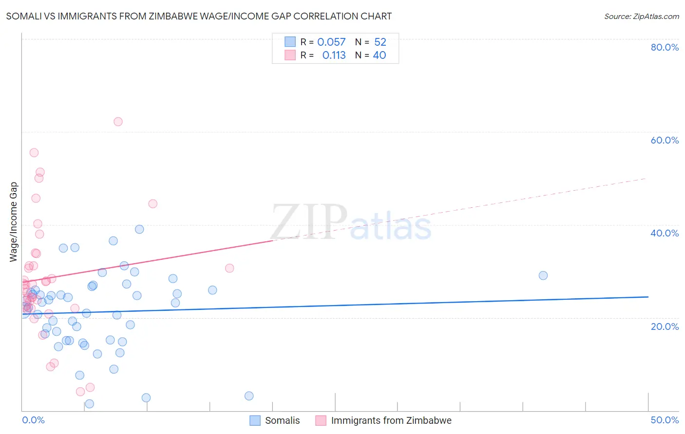 Somali vs Immigrants from Zimbabwe Wage/Income Gap