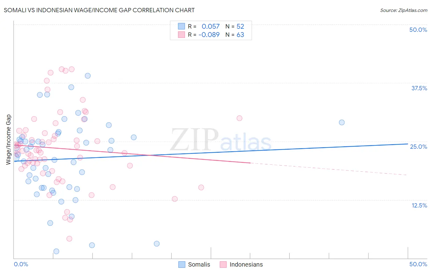 Somali vs Indonesian Wage/Income Gap