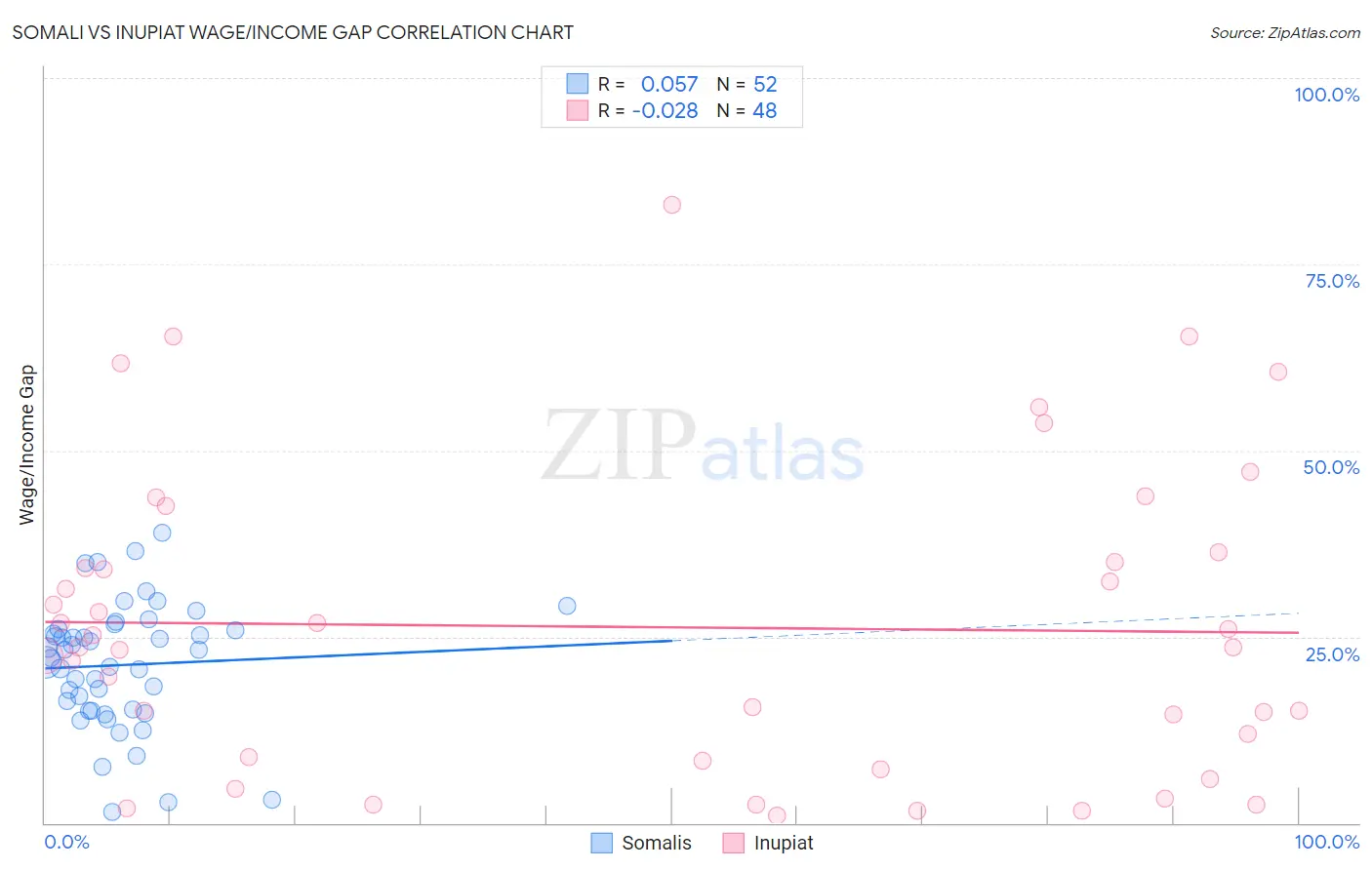 Somali vs Inupiat Wage/Income Gap