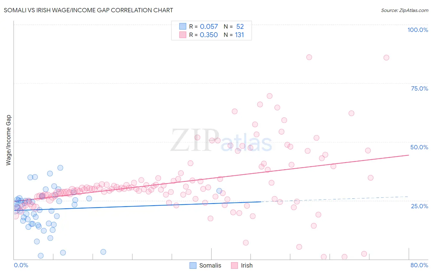 Somali vs Irish Wage/Income Gap