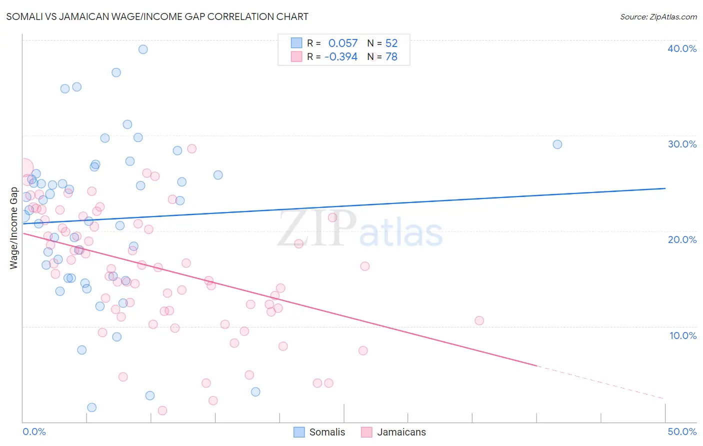 Somali vs Jamaican Wage/Income Gap