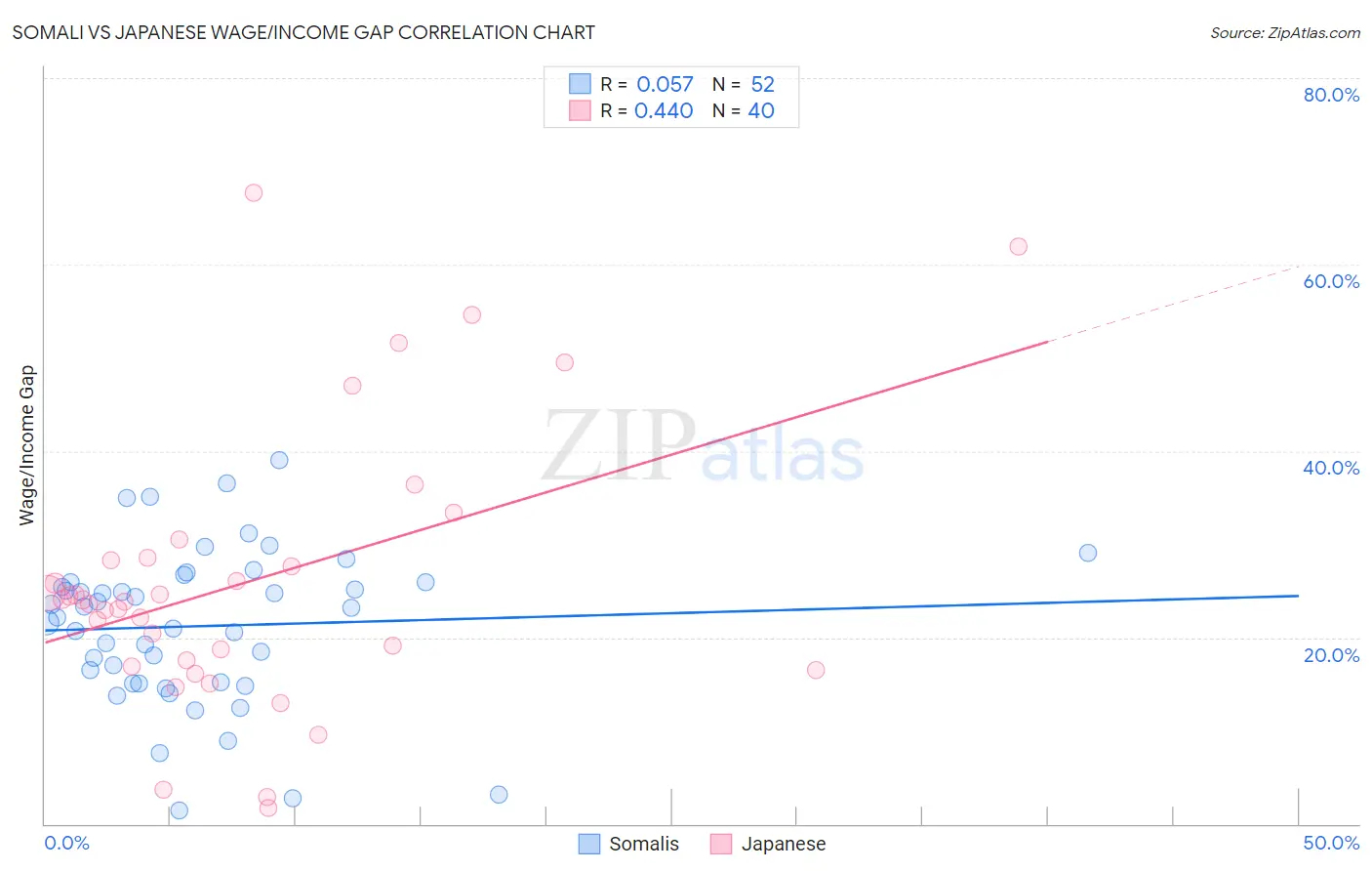 Somali vs Japanese Wage/Income Gap