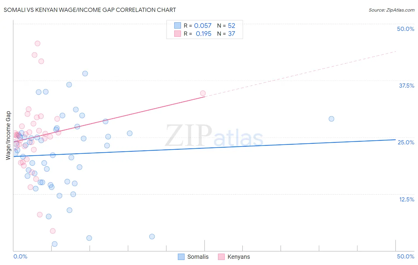 Somali vs Kenyan Wage/Income Gap