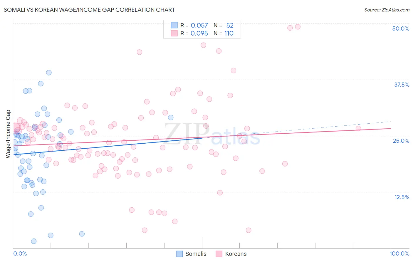 Somali vs Korean Wage/Income Gap