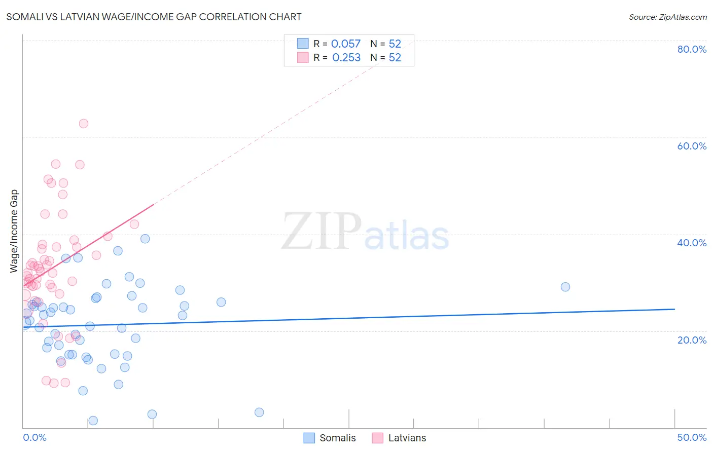 Somali vs Latvian Wage/Income Gap