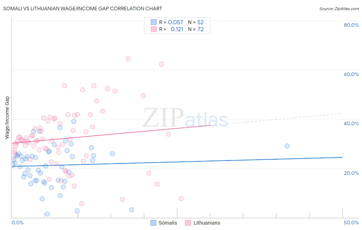 Somali vs Lithuanian Wage/Income Gap