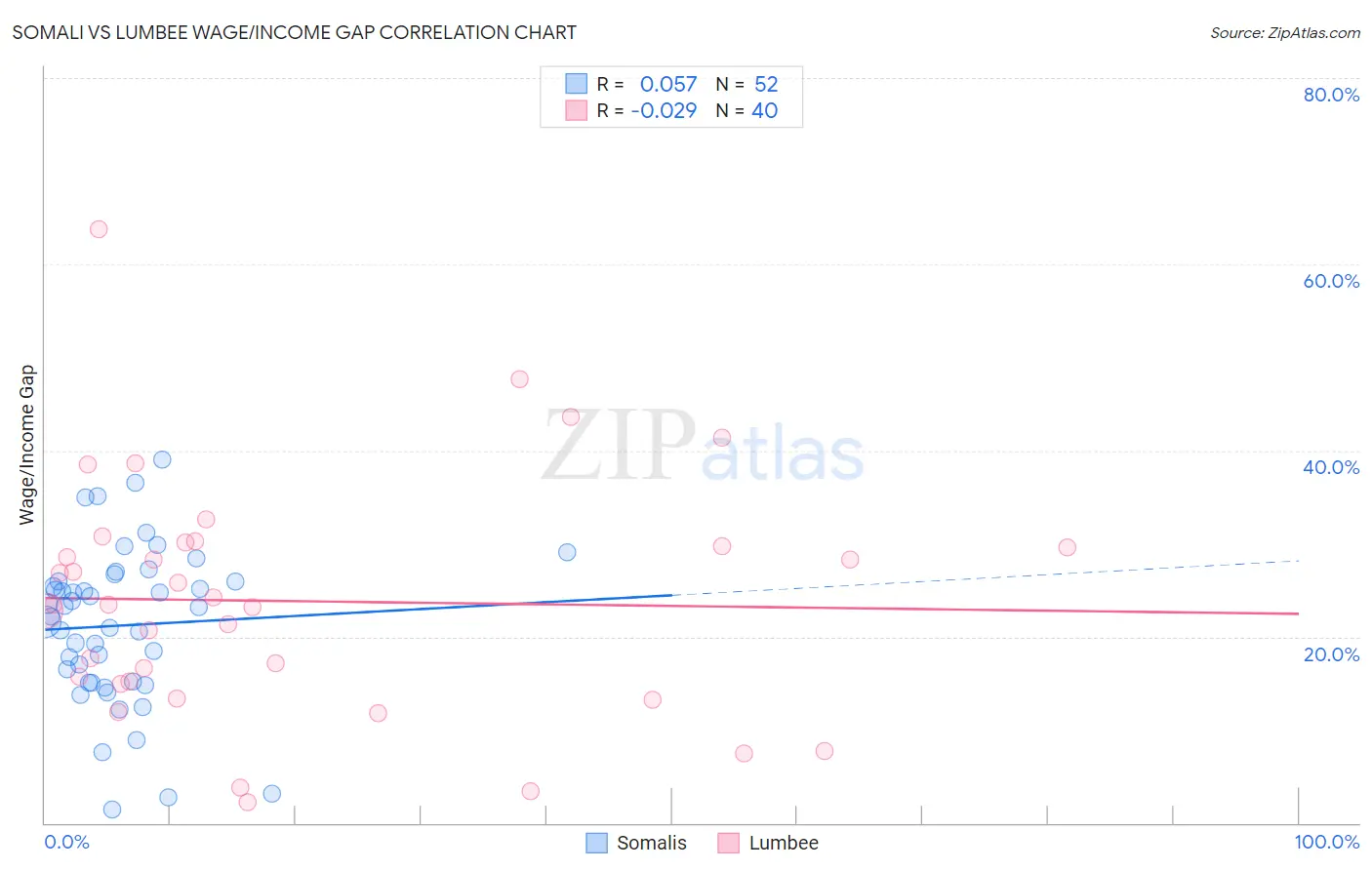 Somali vs Lumbee Wage/Income Gap