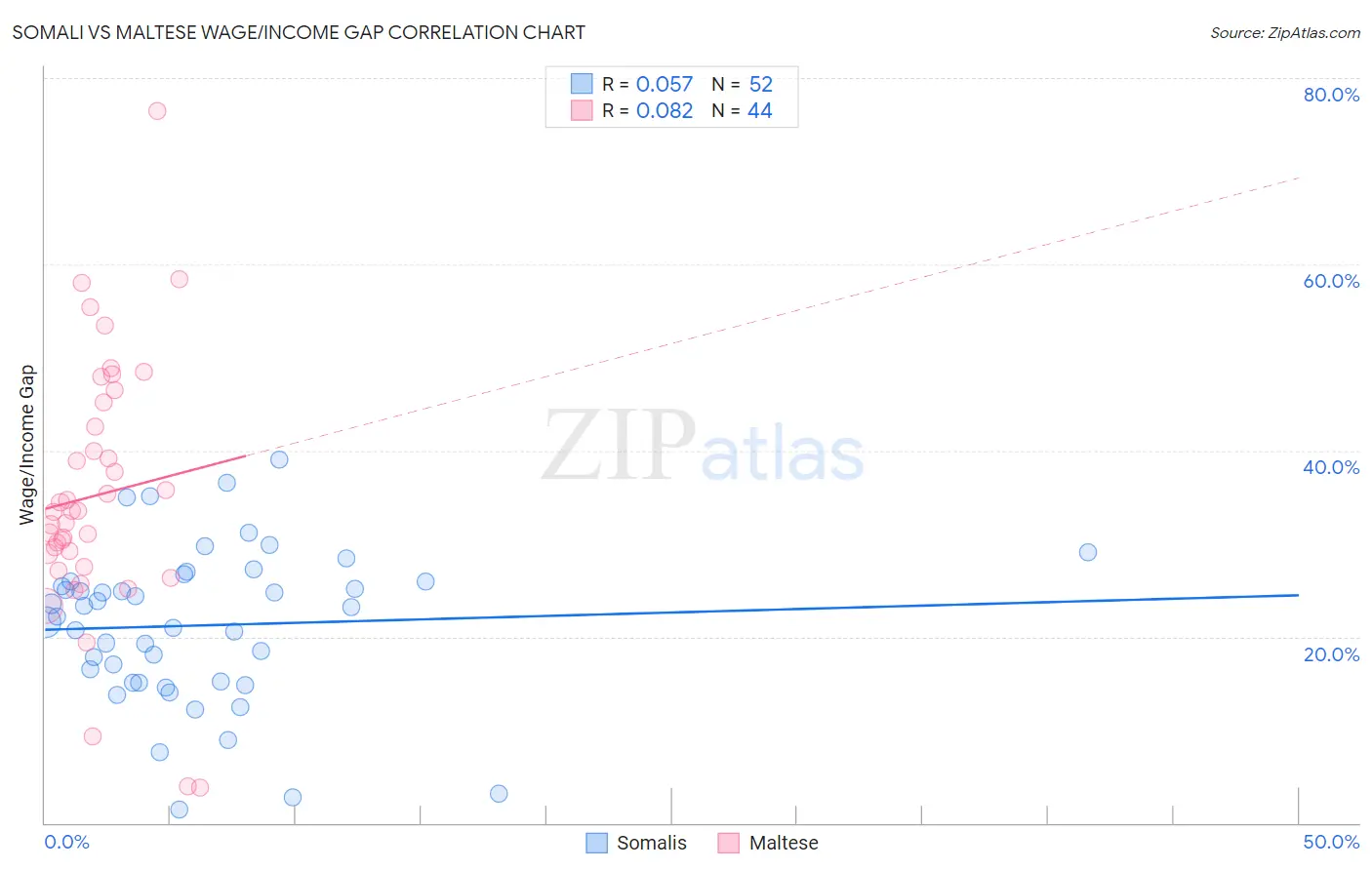 Somali vs Maltese Wage/Income Gap