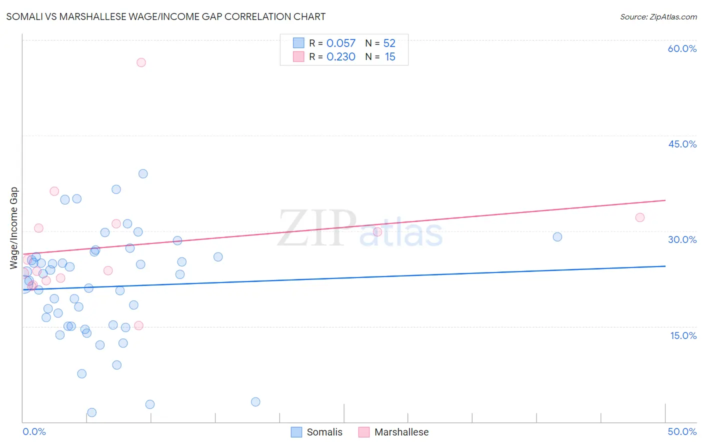 Somali vs Marshallese Wage/Income Gap