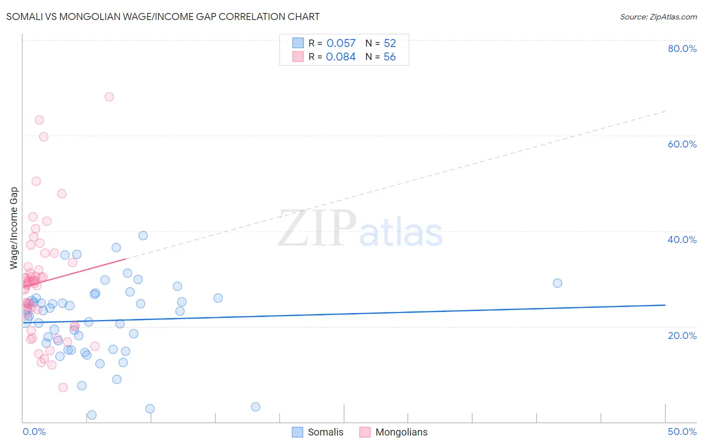 Somali vs Mongolian Wage/Income Gap