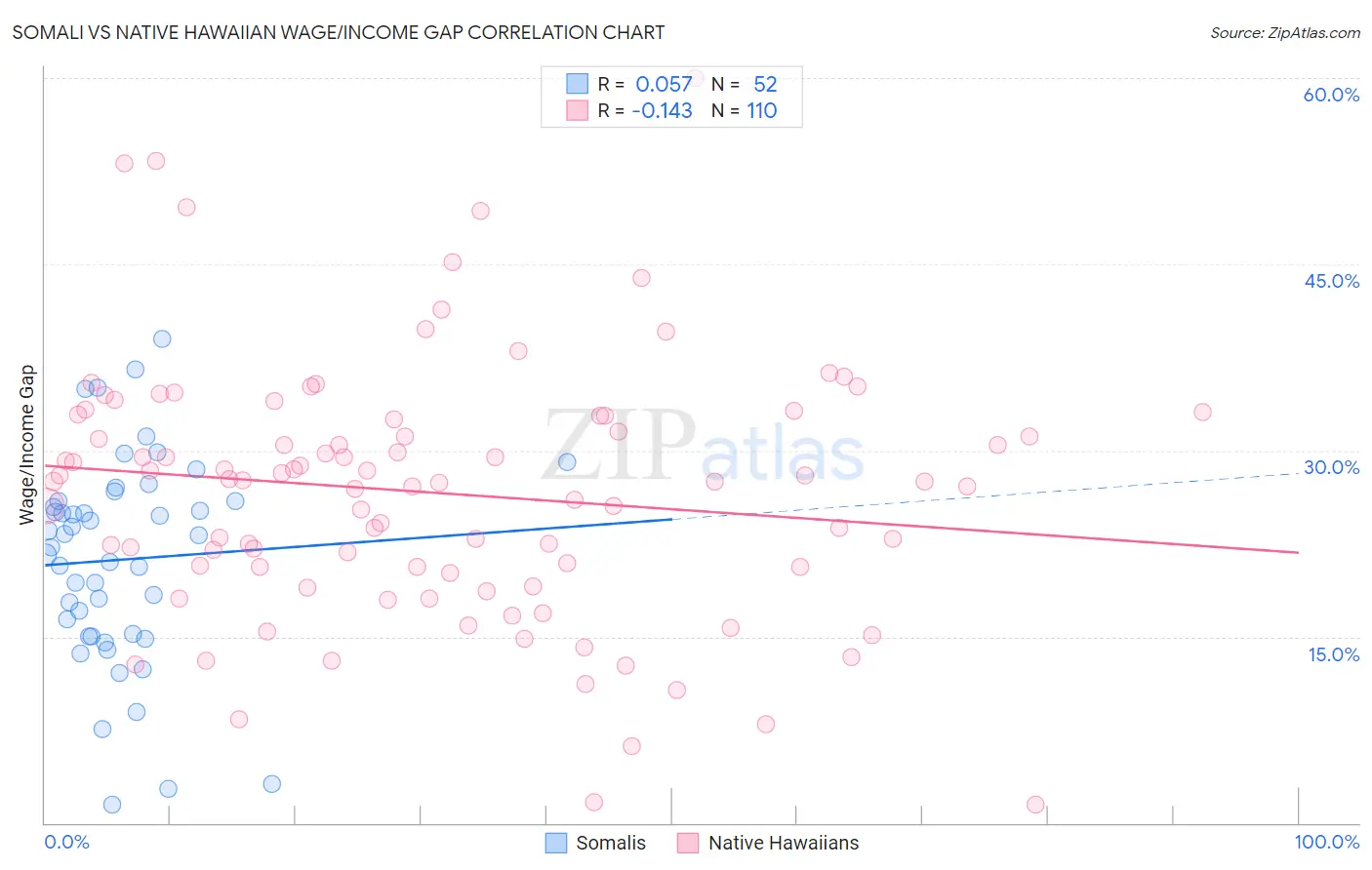 Somali vs Native Hawaiian Wage/Income Gap