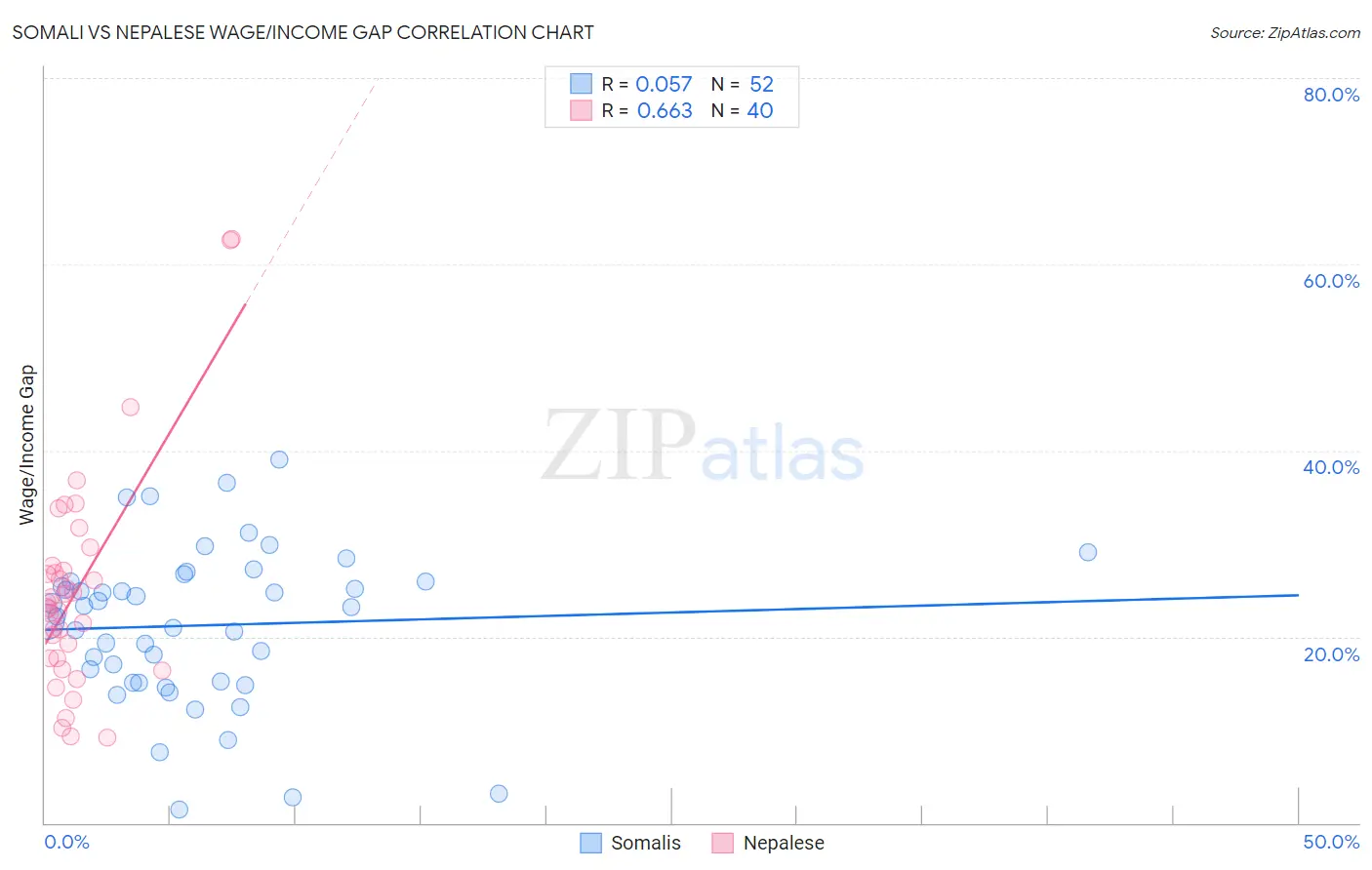 Somali vs Nepalese Wage/Income Gap
