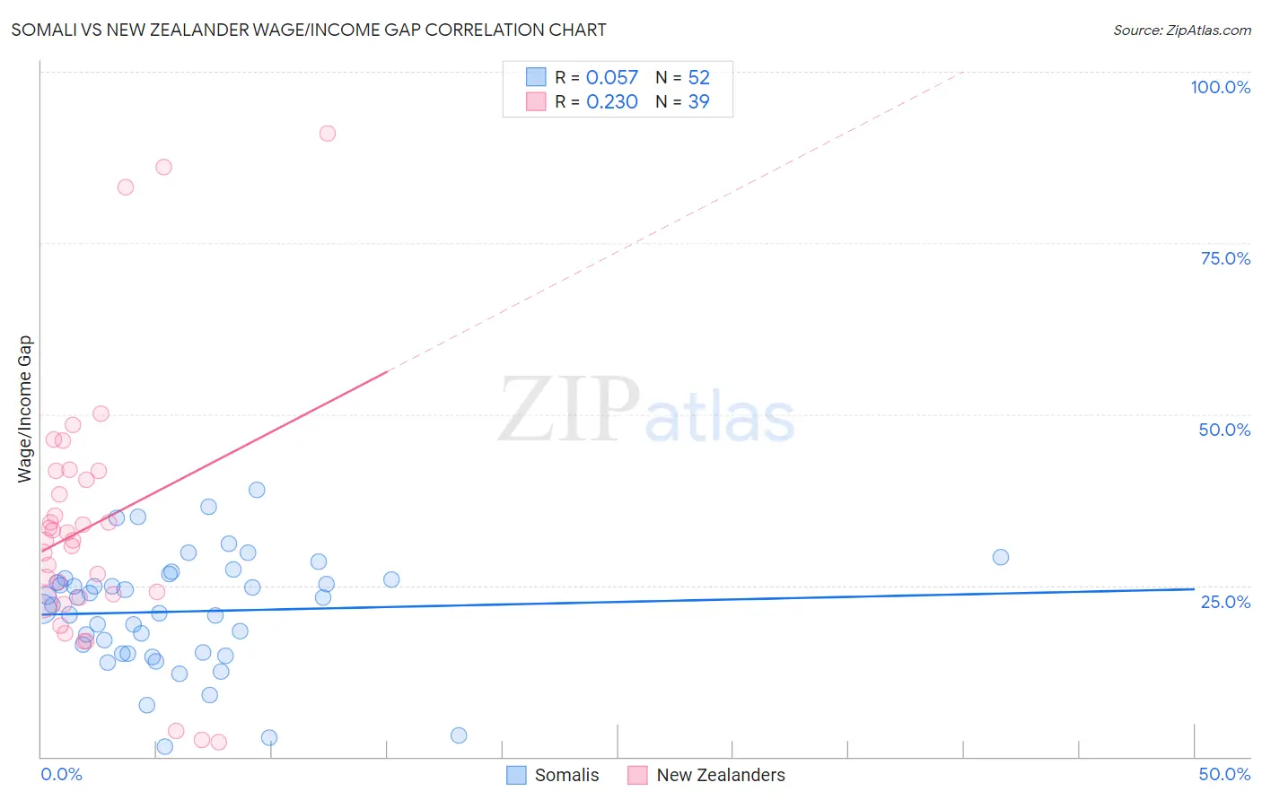 Somali vs New Zealander Wage/Income Gap