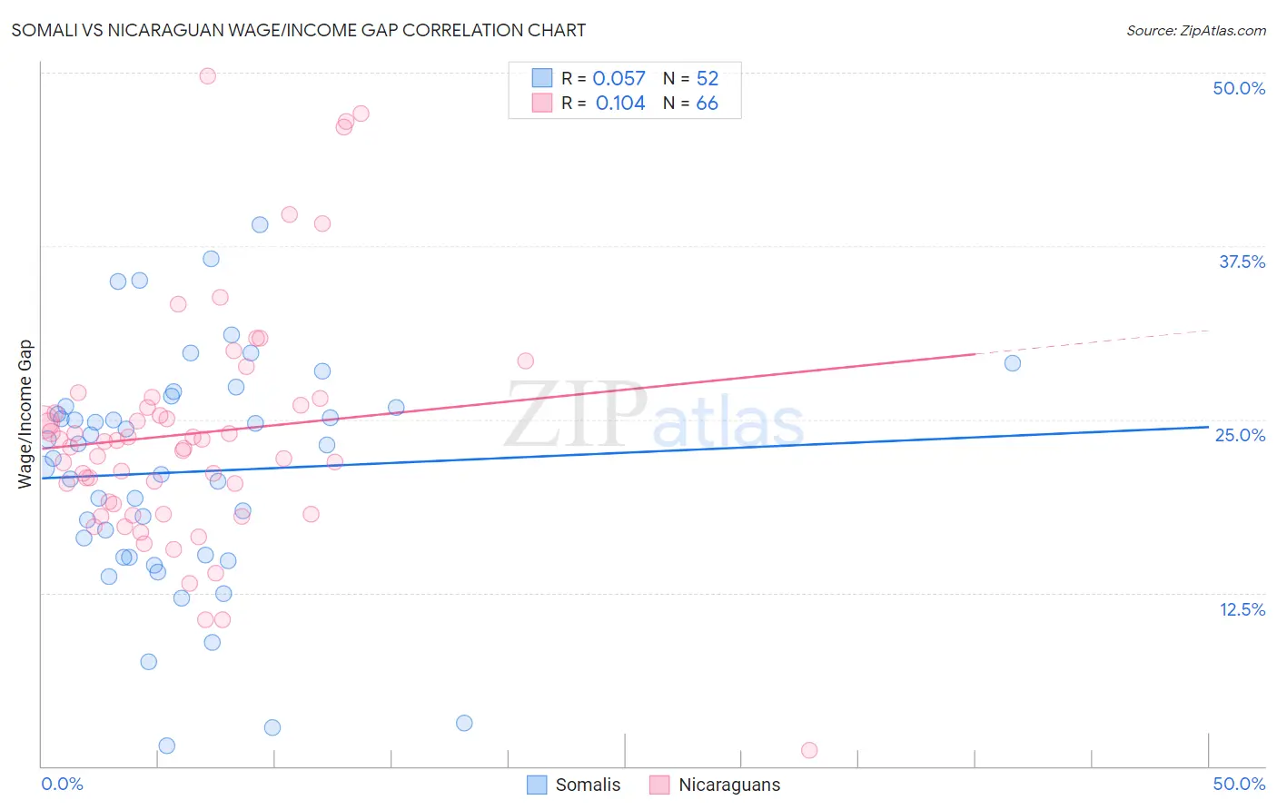 Somali vs Nicaraguan Wage/Income Gap