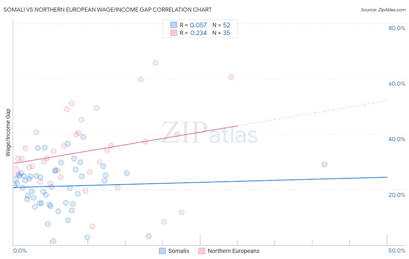 Somali vs Northern European Wage/Income Gap