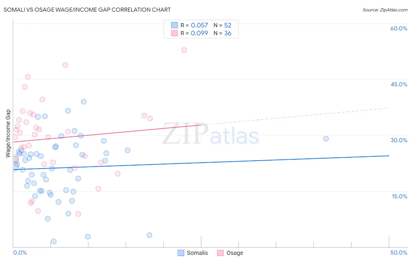 Somali vs Osage Wage/Income Gap