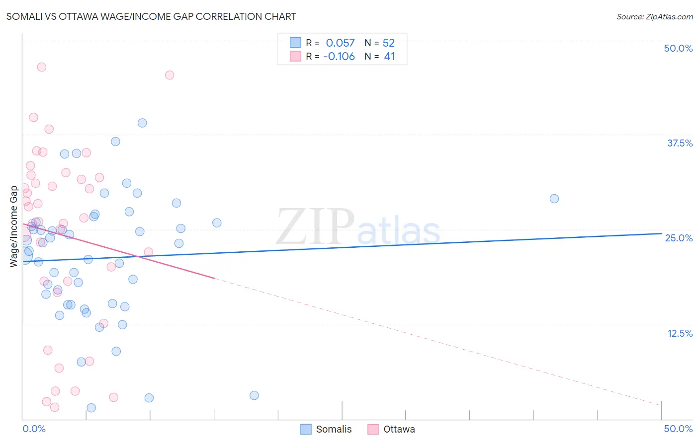 Somali vs Ottawa Wage/Income Gap