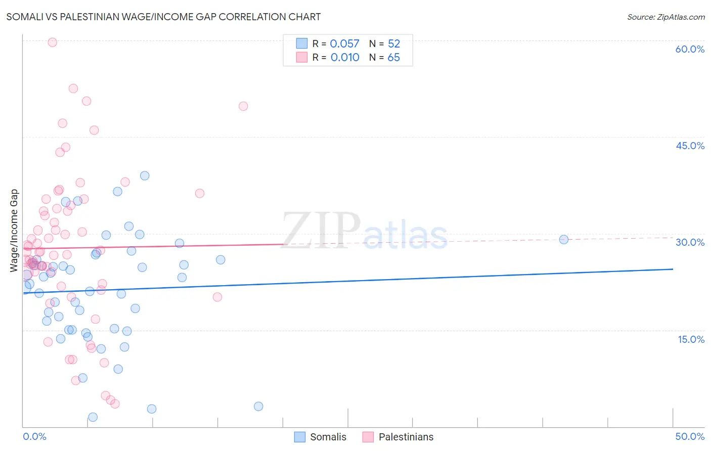 Somali vs Palestinian Wage/Income Gap