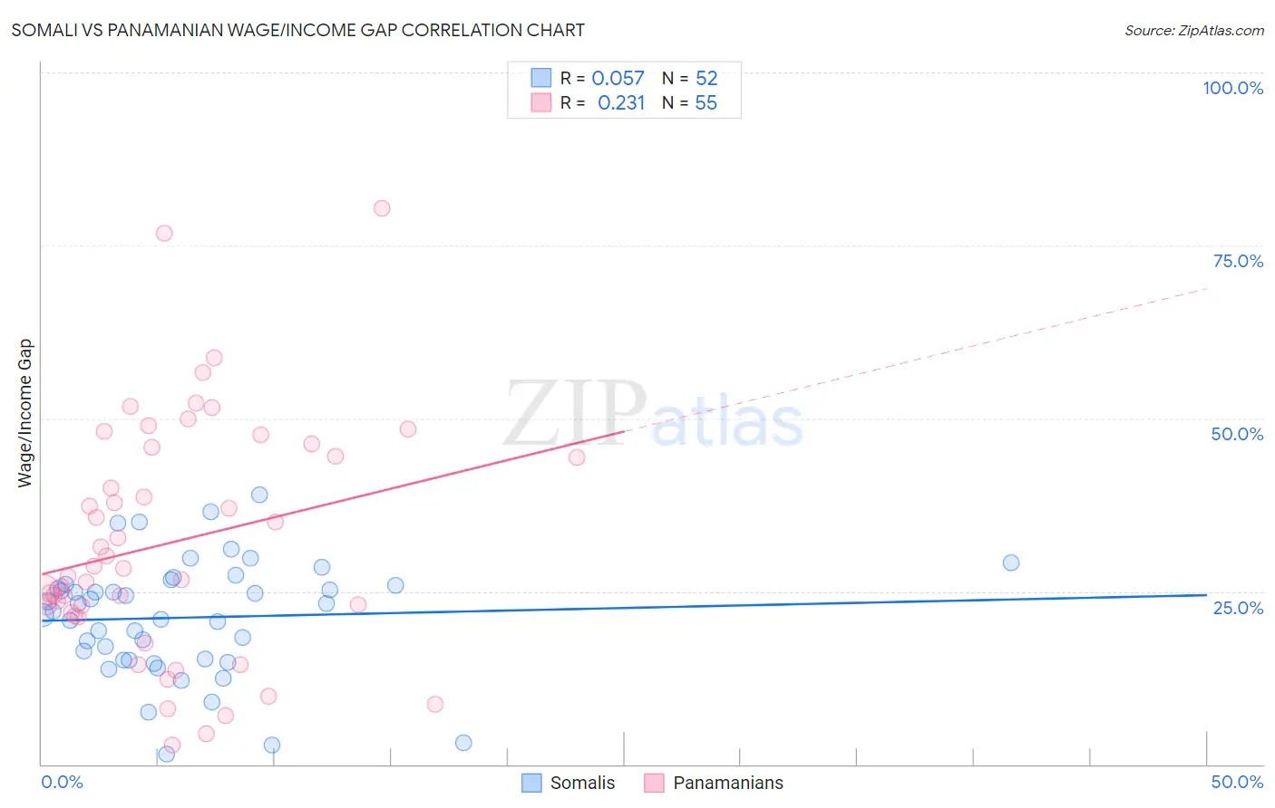 Somali vs Panamanian Wage/Income Gap