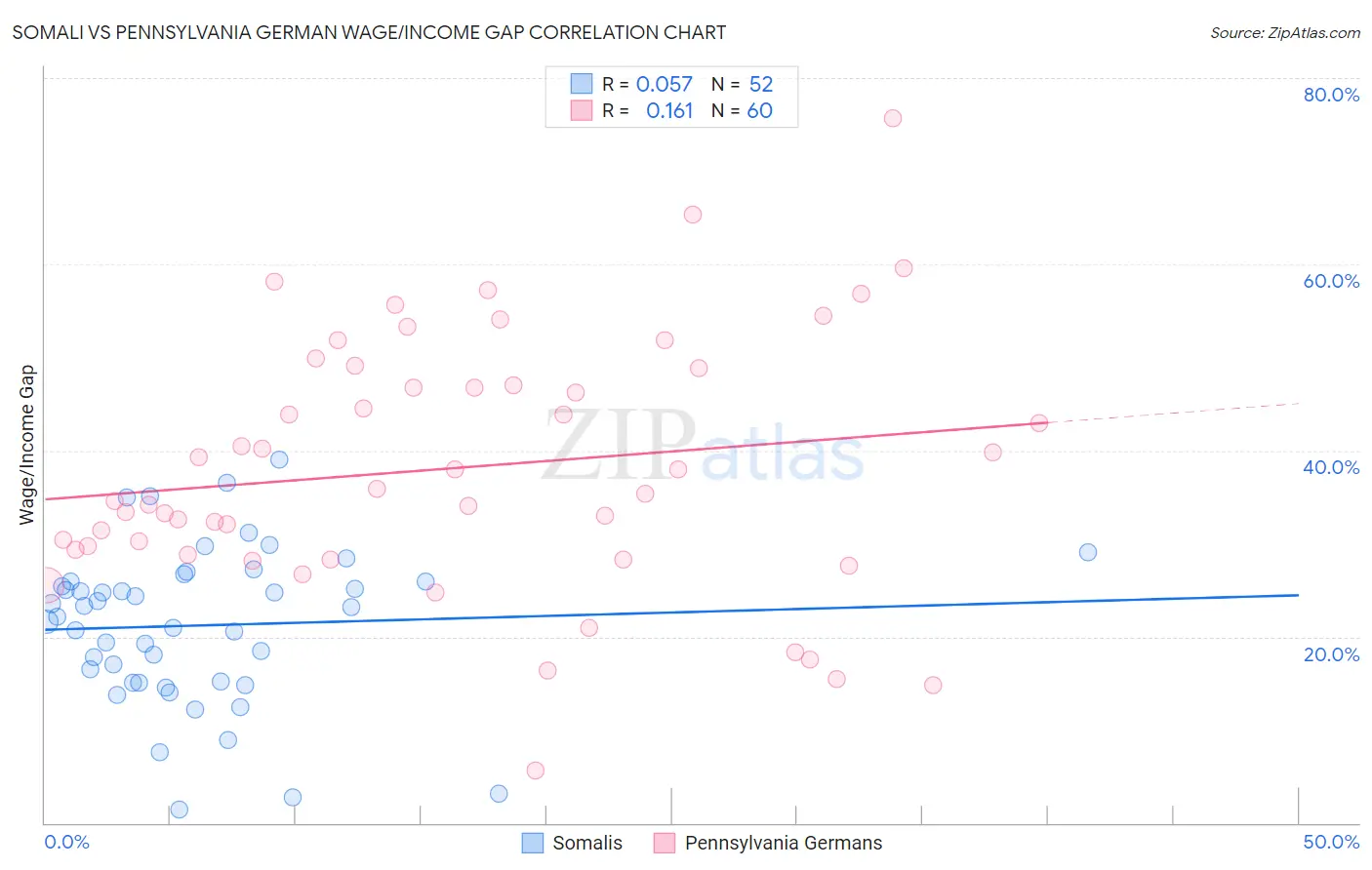 Somali vs Pennsylvania German Wage/Income Gap