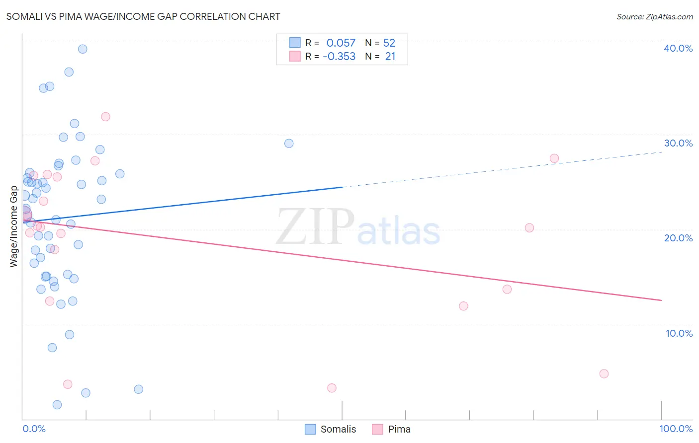 Somali vs Pima Wage/Income Gap