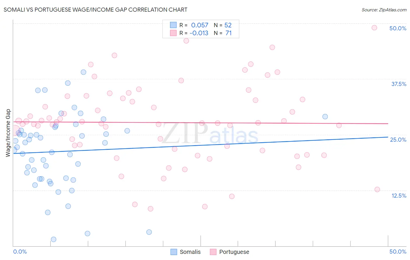 Somali vs Portuguese Wage/Income Gap