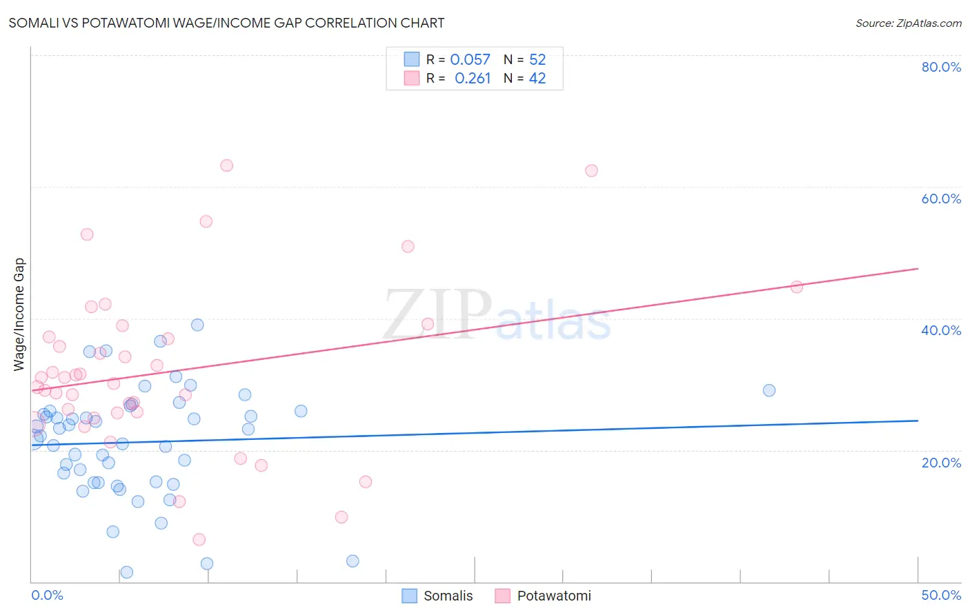 Somali vs Potawatomi Wage/Income Gap