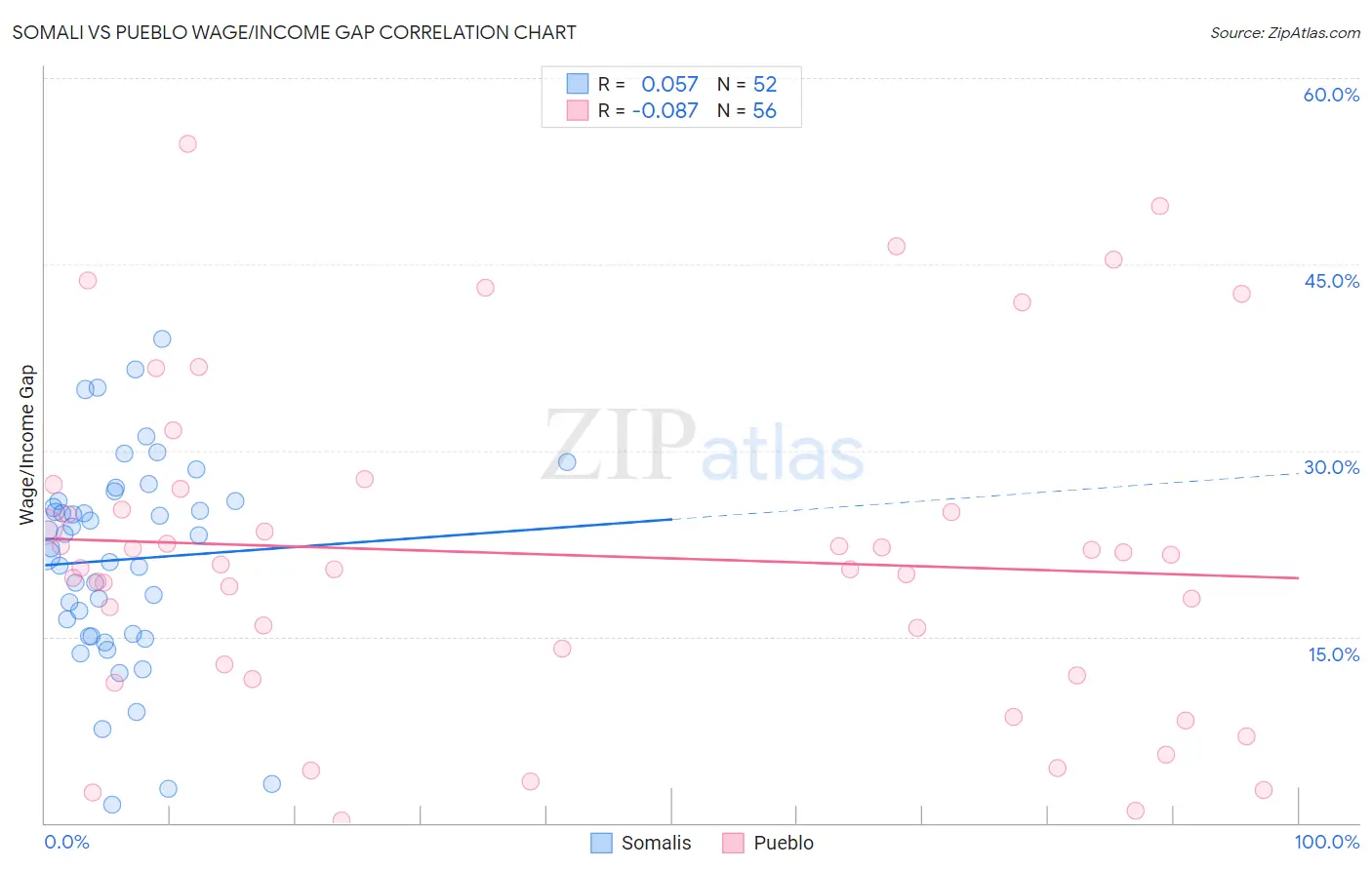 Somali vs Pueblo Wage/Income Gap