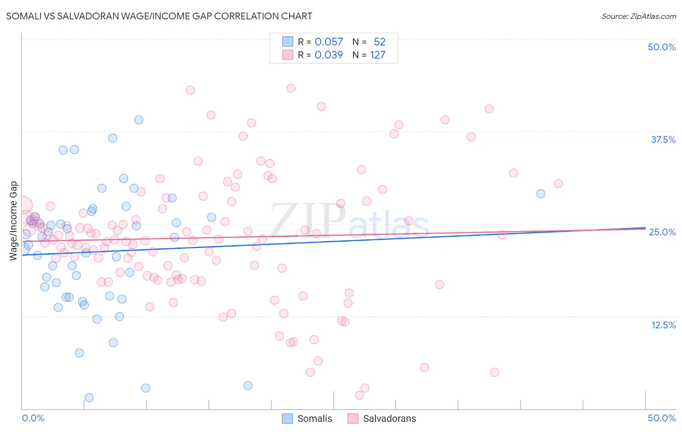 Somali vs Salvadoran Wage/Income Gap