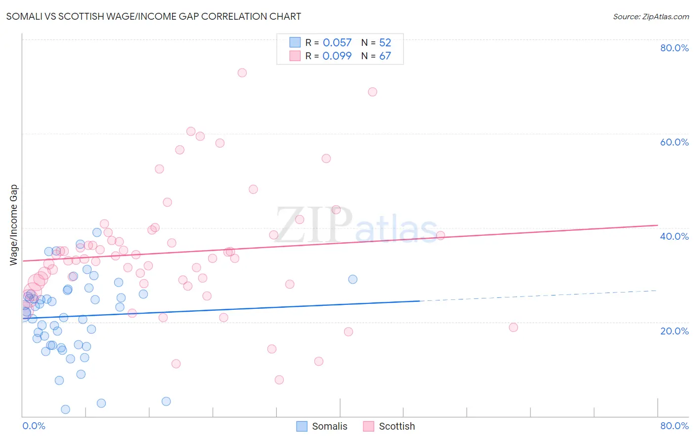 Somali vs Scottish Wage/Income Gap