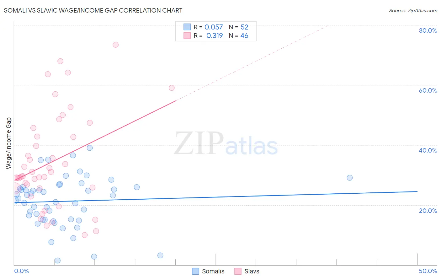 Somali vs Slavic Wage/Income Gap