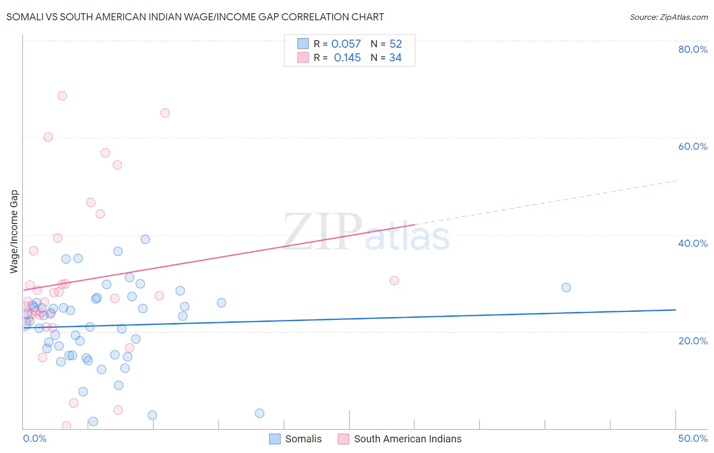 Somali vs South American Indian Wage/Income Gap