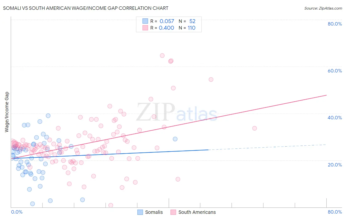 Somali vs South American Wage/Income Gap