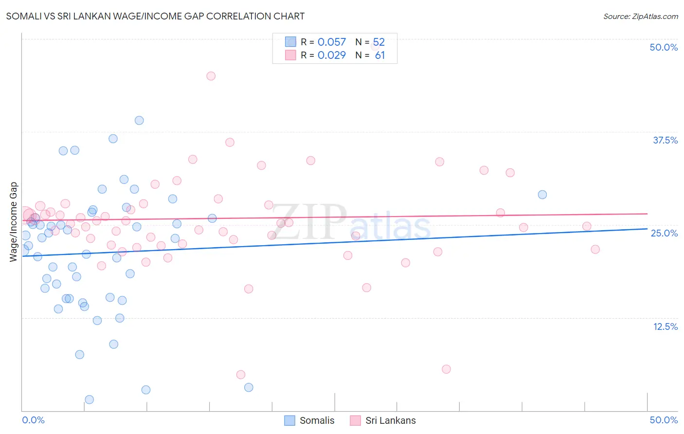 Somali vs Sri Lankan Wage/Income Gap