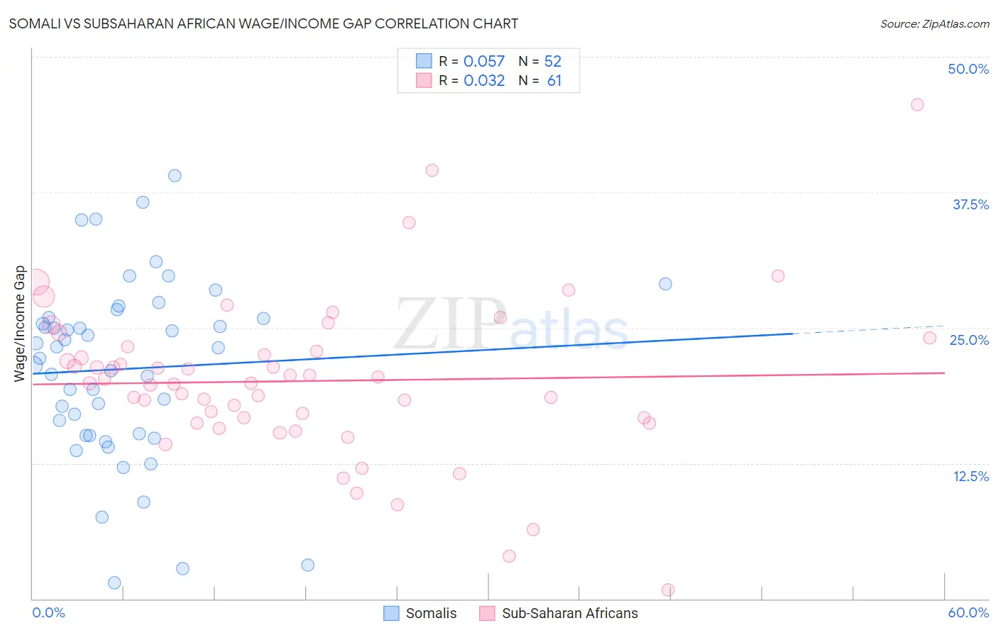 Somali vs Subsaharan African Wage/Income Gap