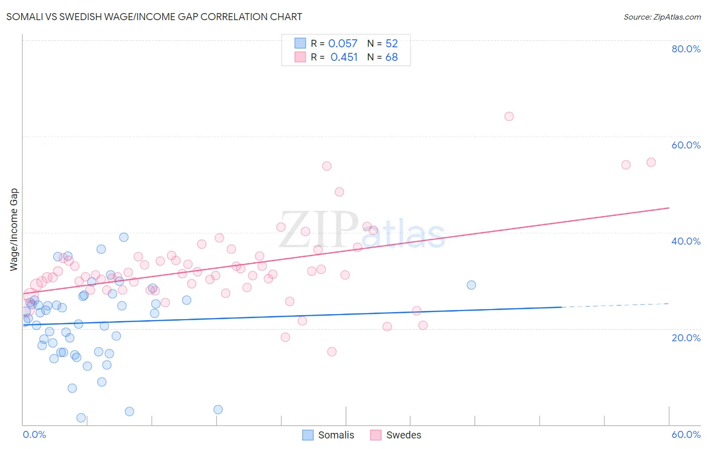 Somali vs Swedish Wage/Income Gap